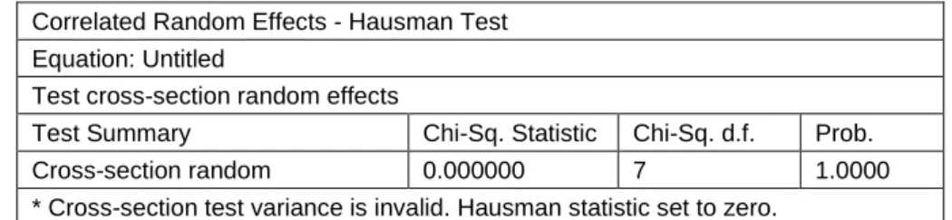 Tabel 4.7  Uji Hausman 
