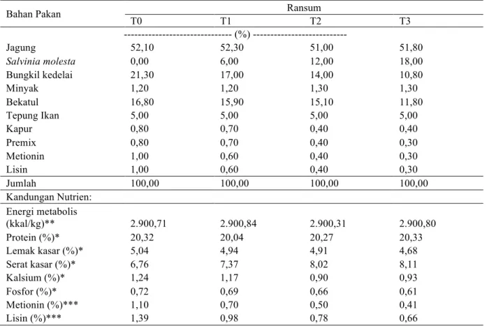 Tabel 1. Komposisi dan Kandungan Nutrisi Ransum Perlakuan Periode Starter 