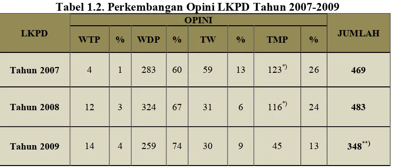 Tabel 1.2. Perkembangan Opini LKPD Tahun 2007-2009 