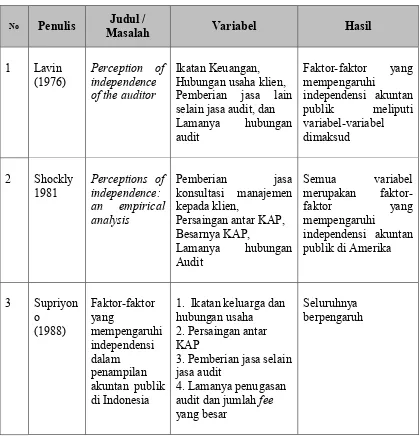 Tabel 2.2 Ringkasan Penelitian Terdahulu 