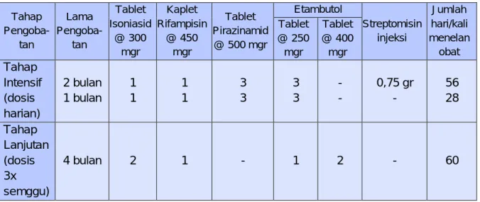 Tabel 7. Dosis KDT  Sisipan 