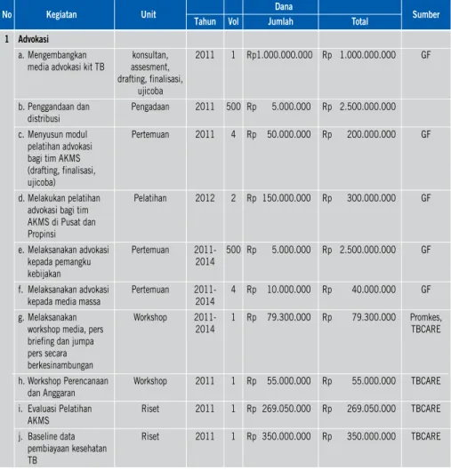 Tabel 4. Penganggaran dan Pembiayaan