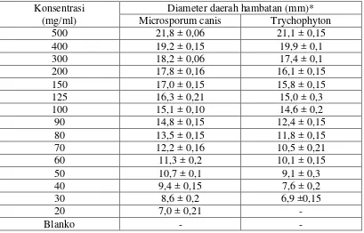 Tabel 4.1 Hasil uji aktivitas antijamur ekstrak etanol daun jambu mete 