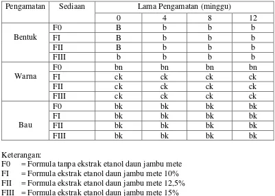 Tabel 4.2 Data pengamatan perubahan bentuk, warna, dan bau sediaan gel ekstrak  etanol daun jambu mete 