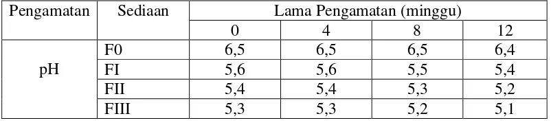 Tabel 4.3 Data pengamatan homogenitas sediaan gel ekstrak etanol daun  jambu mete 