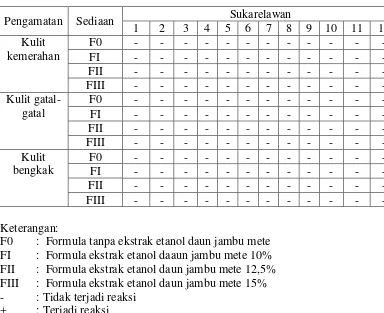 Tabel 4.6 Data hasil uji iritasi sediaan gel ekstrak etanol daun jambu mete 
