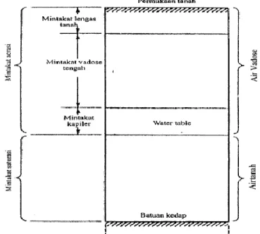 Gambar 1.2. Agihan Vertikal Airtanah (Todd,1980) 