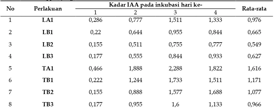 Tabel 1. Konsentrasi IAA (ppm) yang dihasilkan bakteri endofit dalam berbagai media pada inkubasi 72 jam