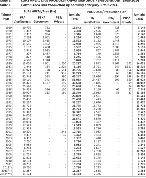Tabel 1.  LUAS AREAL DAN PRODUKSI KAPAS MENURUT PENGUSAHAAN, 1969-2014 Table 1.  CoƩ on Area and ProducƟ on by Farming Category, 1969-2014