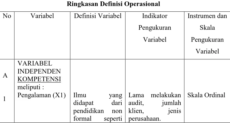 Tabel 3.1 Ringkasan Definisi Operasional 