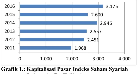 Grafik 1.: Kapitalisasi Pasar Indеks Saham Syariah 