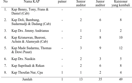 Tabel 1 Sampel dan Tingkat Pengembalian Kuisioner 