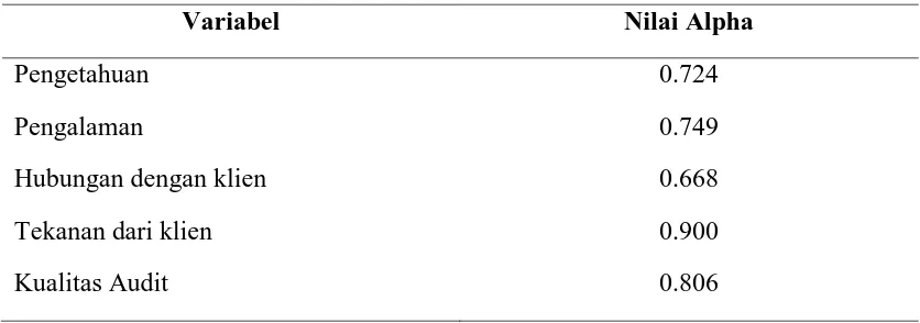 Table 3 Hasil Uji Reliabilitas 