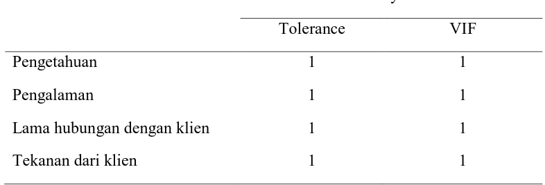 Tabel 4 Hasil Pengujian Multikolinieritas 