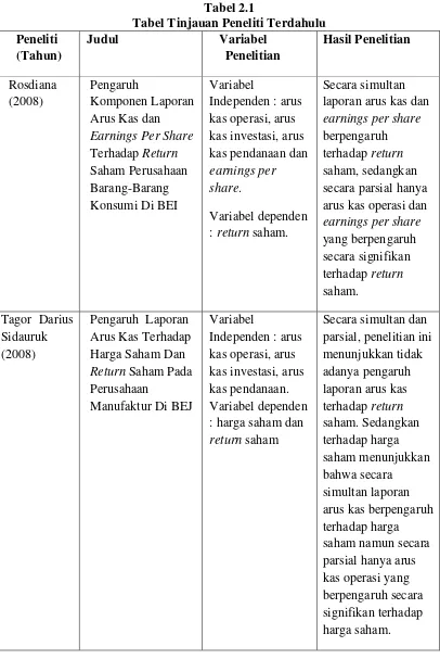 Tabel 2.1 Tabel Tinjauan Peneliti Terdahulu 