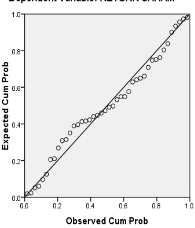 Gambar 4.2 Grafik Normal P-Plot 