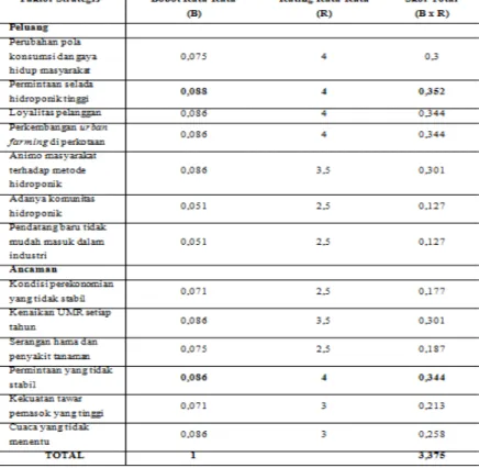 Tabel 1. Matriks IFE Kebunsayur Surabaya 