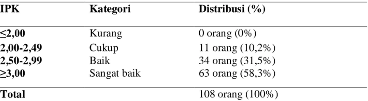 Tabel 2   Distribusi  prestasi  belajar  mahasiswa  angkatan  2009  Fakultas  Kedokteran Universitas Riau 