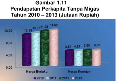 Gambar  1.11  memperlihatkan  bahwa  untuk  tahun  2013,  pendapatan  regional  perkapita  Aceh  Utara  atas  dasar  harga  berlaku  mencapai  19,74  juta  rupiah  mengalami  penurunan  dibandingkan  tahun  tahun  2012  yang  hanya  mencapai angka 19,89 ju
