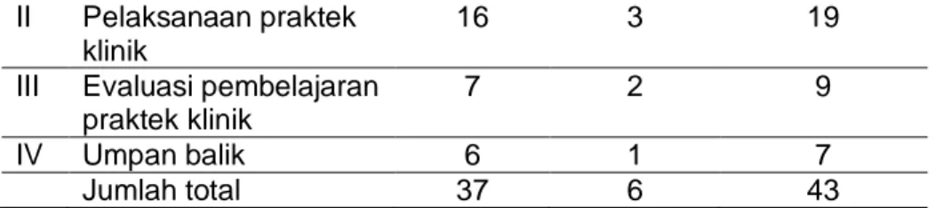 Tabel 2. Hasil evaluasi mutu pembelajaran klinik JKG Semarang dan JKG Yogyakarta 