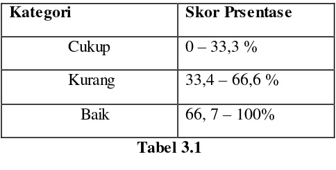 Tabel 3.1 Klasifikasi tentang Skor 