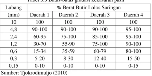 Tabel 3.3 Batas-batas gradasi kekasaran pasir  Lubang  % Berat Butir Lolos Saringan 
