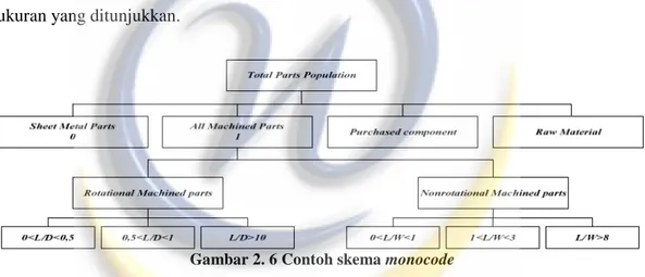 Gambar 2. 6 Contoh skema monocode 