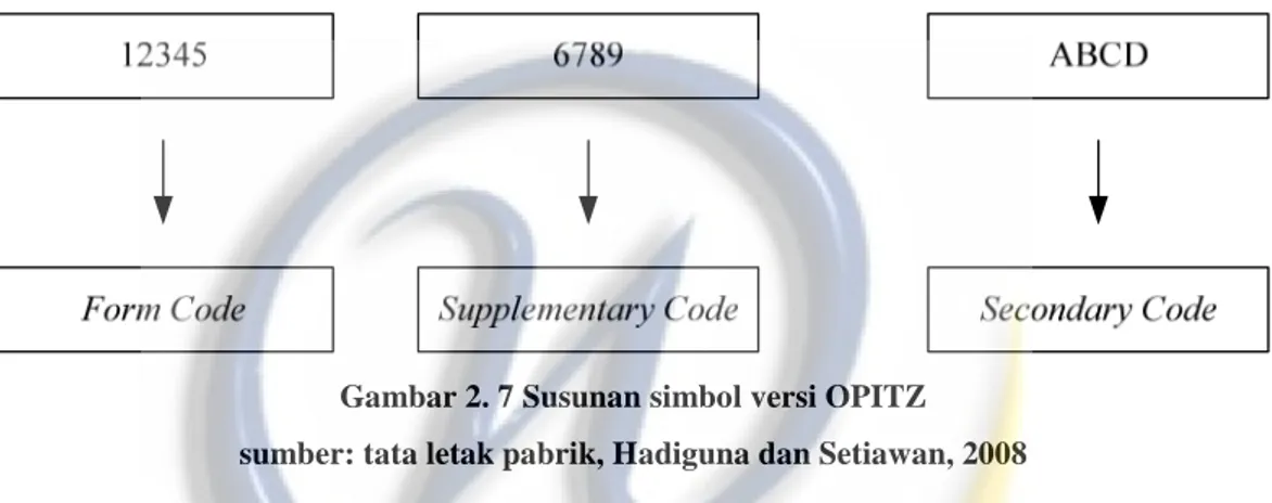 Gambar 2. 7 Susunan simbol versi OPITZ  sumber: tata letak pabrik, Hadiguna dan Setiawan, 2008 