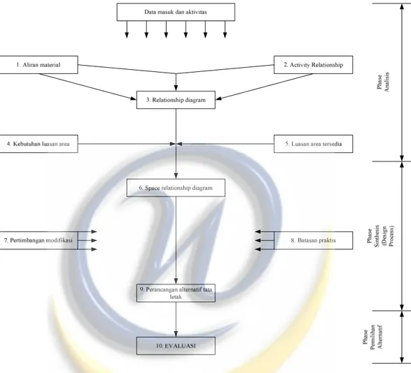 Gambar 2. 1 Prosedur pelaksanaan systematic layout planning (SLP)  sumber: tata letak pabrik dan pemindahan bahan, Sritomo Wignjosoebroto, 2009 