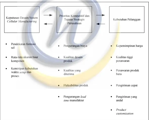 Gambar 2. 2 Keterkaitan keputusan desain cms dan kebutuhan pelanggan  sumber: tata letak pabrik, Hadiguna dan Setiawan, 2008 
