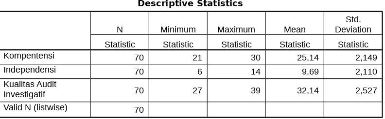 Tabel IV.6 Statistik Deskriptif