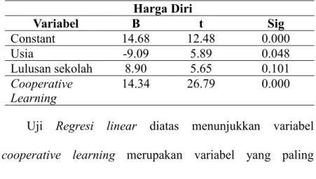Tabel 4.9 Hasil Uji Regresi Linear Variabel Usia, Lulusan Sekolah dan Cooperative Learning terhadap Harga