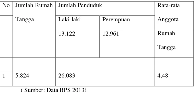 Tabel 2. Gambaran Jumlah Penduduk Kelurahan Sari Rejo 