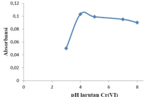 Gambar 1. Kurva hasil optimasi pH larutan dalam proses kopresipitasi