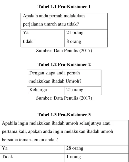 Tabel 1.1 Pra-Kuisioner 1 
