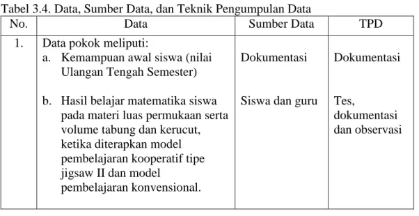 Tabel 3.4. Data, Sumber Data, dan Teknik Pengumpulan Data 
