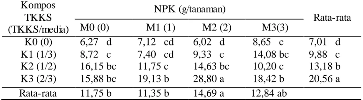 Tabel  1.  Rata-rata  pertambahan  tinggi  bibit  gaharu  (cm)  yang  diberikan  berbagai  dosis  kompos  TKKS dan pupuk  NPK