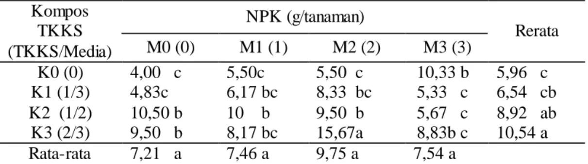 Tabel  2.  Rata-rata  pertambahan  jumlah  daun  bibit  gaharu  (helai)  yang  diberikan  berbagai  dosis  kompos  TKKS dan pupuk  NPK