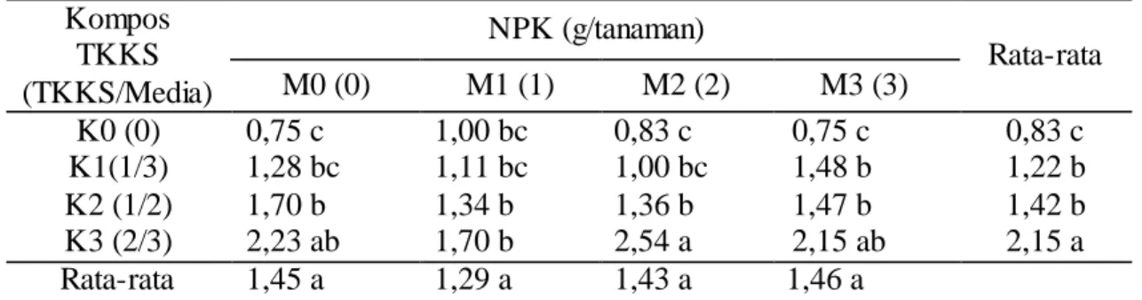 Tabel  3.  Rata-rata  pertambahan  diameter  batang  bibit  gaharu  (mm)  yang  di  berikan  berbagai  dosis  kompos  TKKS dan pupuk  NPK