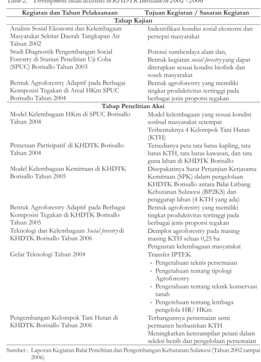 Tabel 2. Kegiatan-Kegiatan yang Dilaksanakan dalam Rangka Pengembangan di KHDTK Borisallo Tahun 2002 sampai 2006