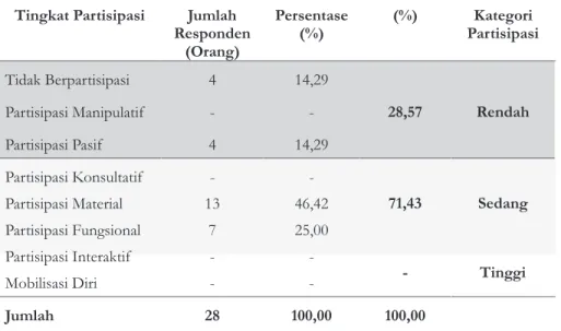 Table 4. Respondents distribution based on level participation in Social Forestry activities in KHDTK Borisallo
