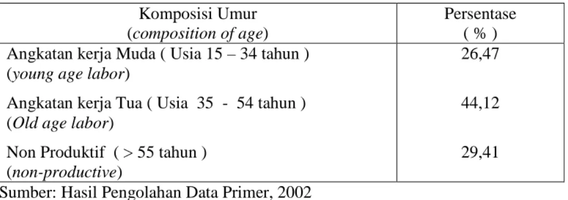 Tabel 1. Komposisi Umur Masyarakat   Table 1. Composition of age community 