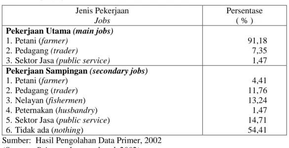Tabel 3. Jenis Pekerjaan Masyarakat  Table 3. Type of  job community 