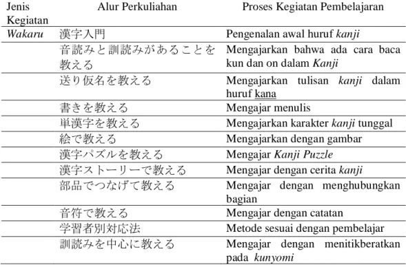 Tabel 1. Tahap I “ Wakaru” 