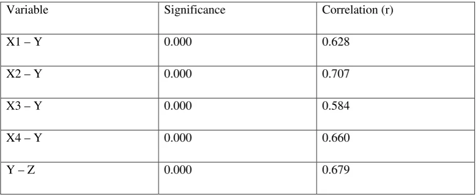 Table 3. Correlation between variables in manufacturing sector 