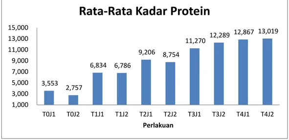 Tabel 1. Hasil Kadar Protein Sus Kering Tepung Mocaf dengan Variasi Jahe dan  Penambahan Tepung Kedelai 