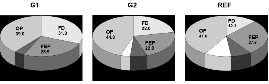 FIGURE 2 - Sediment redox-potential at the stations G1, G2 and REF station during the investigated period