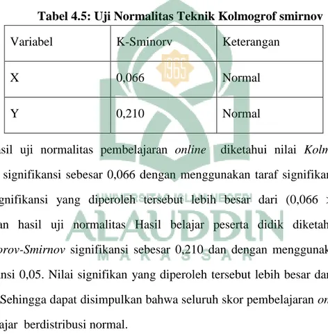 Tabel 4.5: Uji Normalitas Teknik Kolmogrof smirnov 