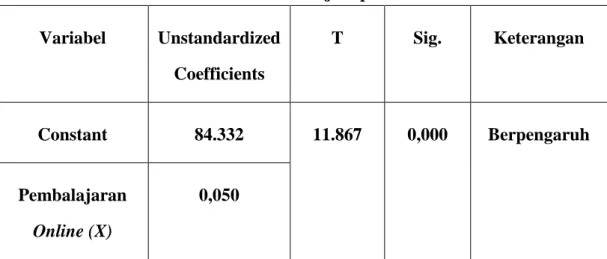 Tabel 4.7 Hasil Uji Hipotesis  Variabel  Unstandardized  Coefficients  T  Sig.  Keterangan  Constant  84.332  11.867  0,000  Berpengaruh  Pembalajaran  Online (X)  0,050 