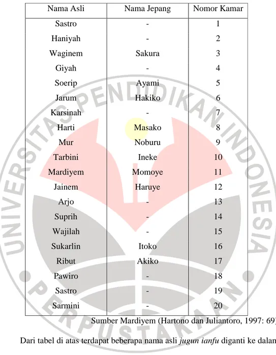Tabel 4.1 Daftar Nama Jugun Ianfu 
